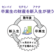 リサイクル品の販売・買取